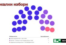 Познати прелиминарни резултати на локалним изборима у Бачу